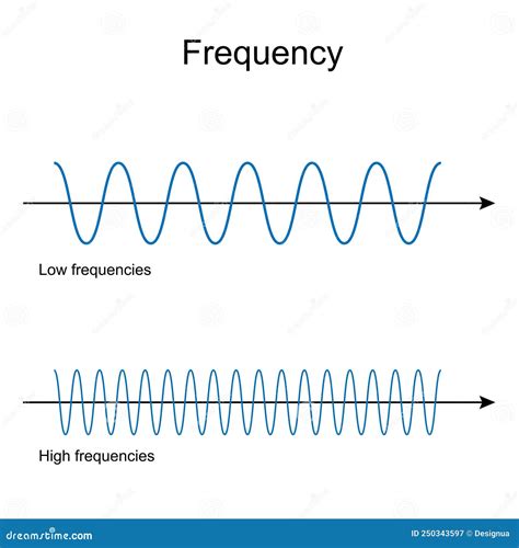 A frequency